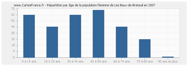 Répartition par âge de la population féminine de Les Baux-de-Breteuil en 2007